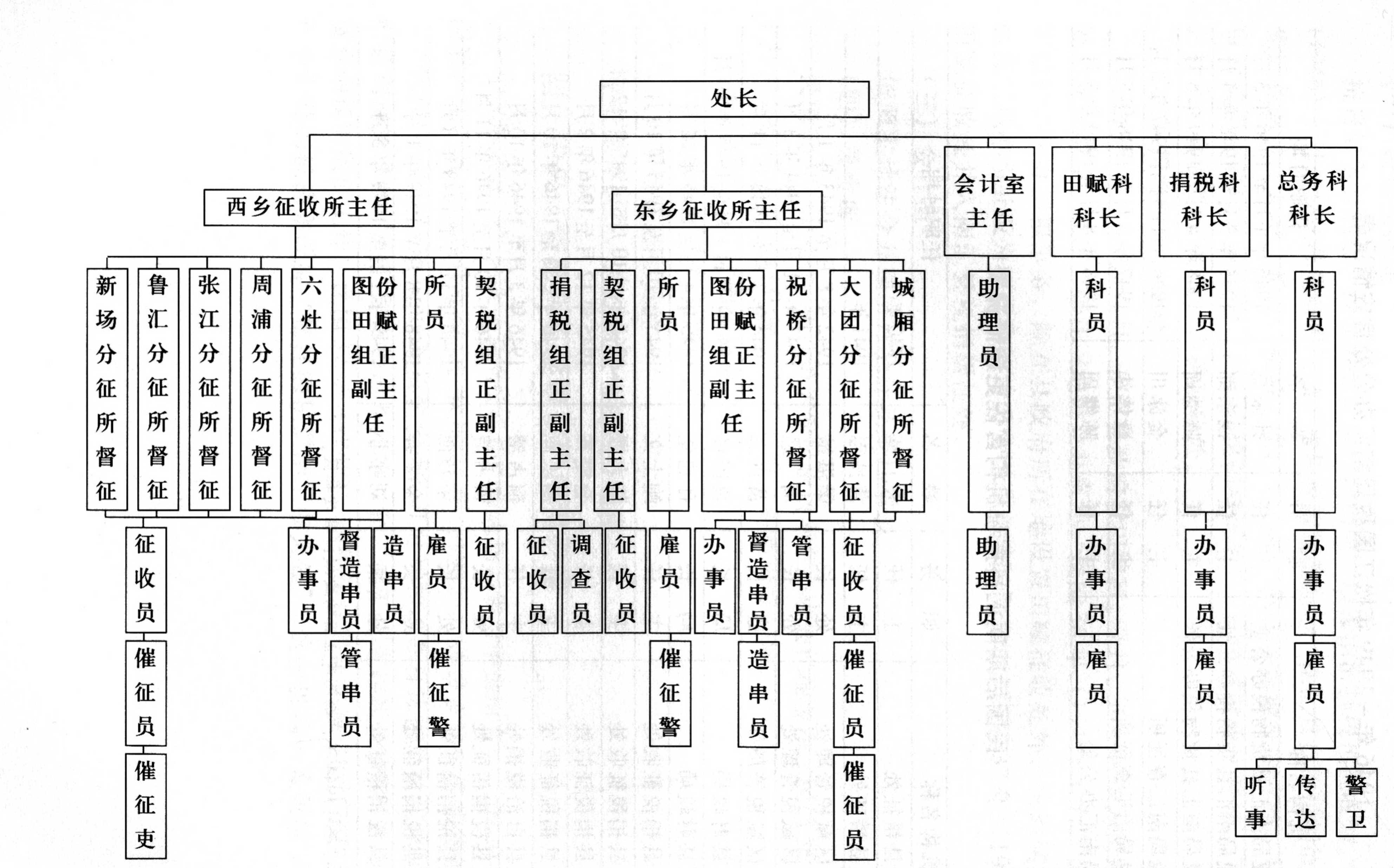 第一节民国时期的财政机构 2017/5/9 15:18:26